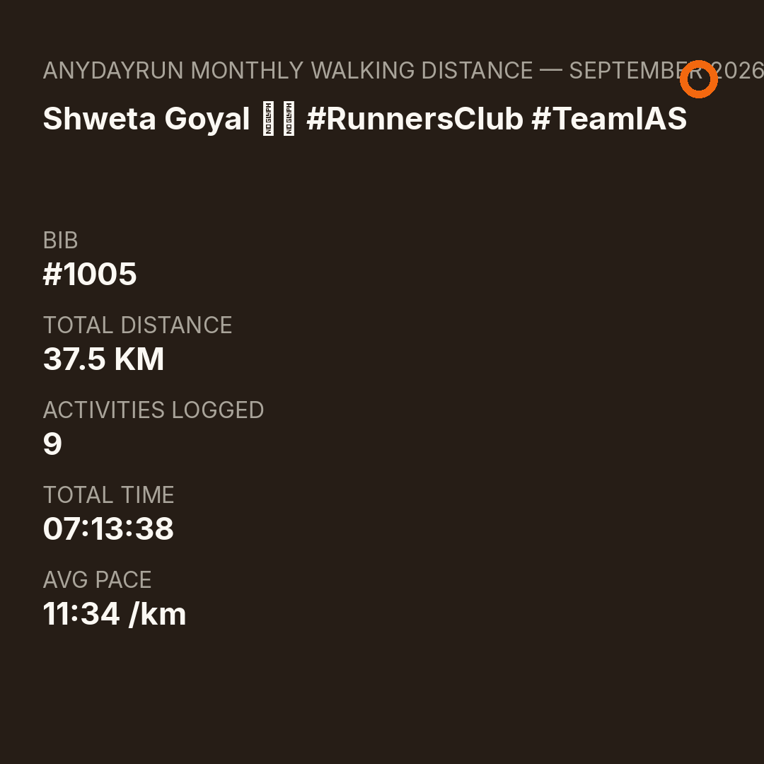 Shweta Goyal 🇮🇳 #RunnersClub #TeamIAS's Monthly Walking Distance result on AnyDayRun
