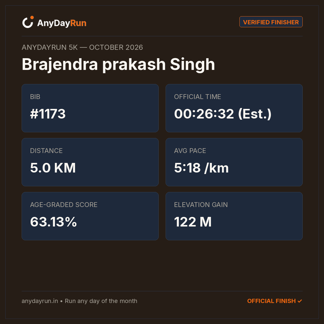 Brajendra prakash Singh's 5K result on AnyDayRun