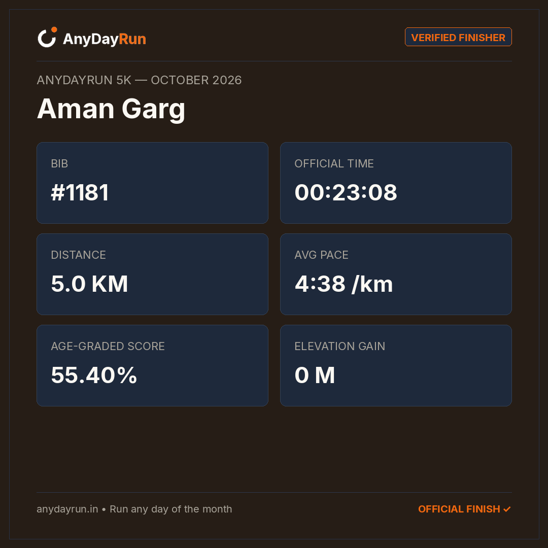 Aman Garg's 5K result on AnyDayRun