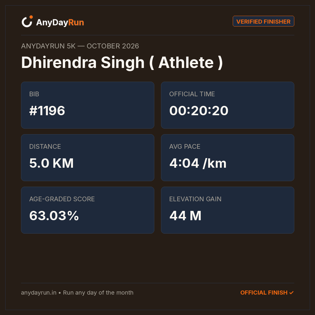 Dhirendra Singh ( Athlete ) 🇮🇳's 5K result on AnyDayRun