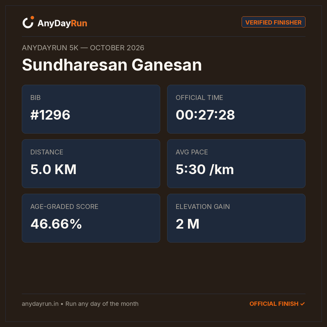 Sundharesan Ganesan's 5K result on AnyDayRun