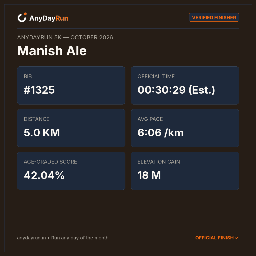 Manish Ale's 5K result on AnyDayRun