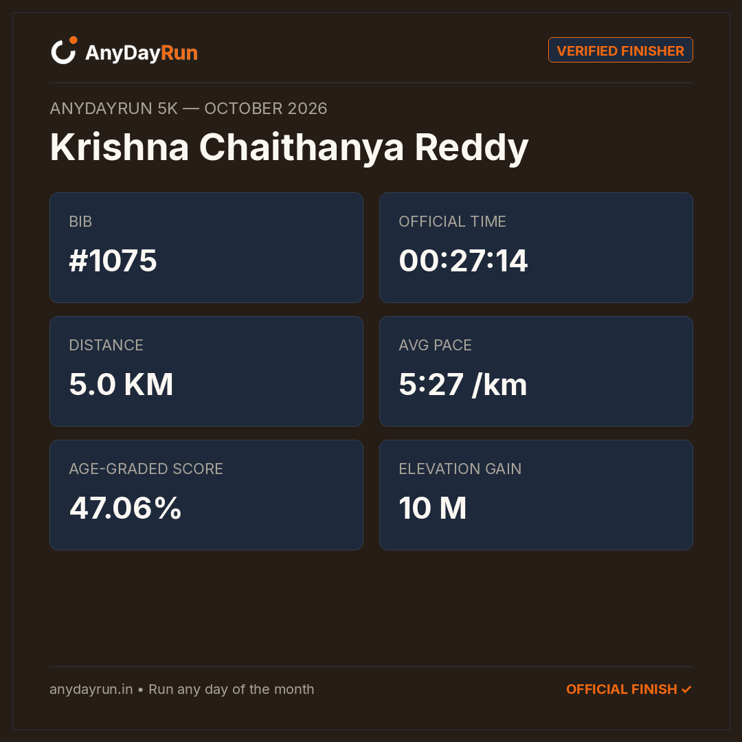 Krishna Chaithanya Reddy's 5K result on AnyDayRun