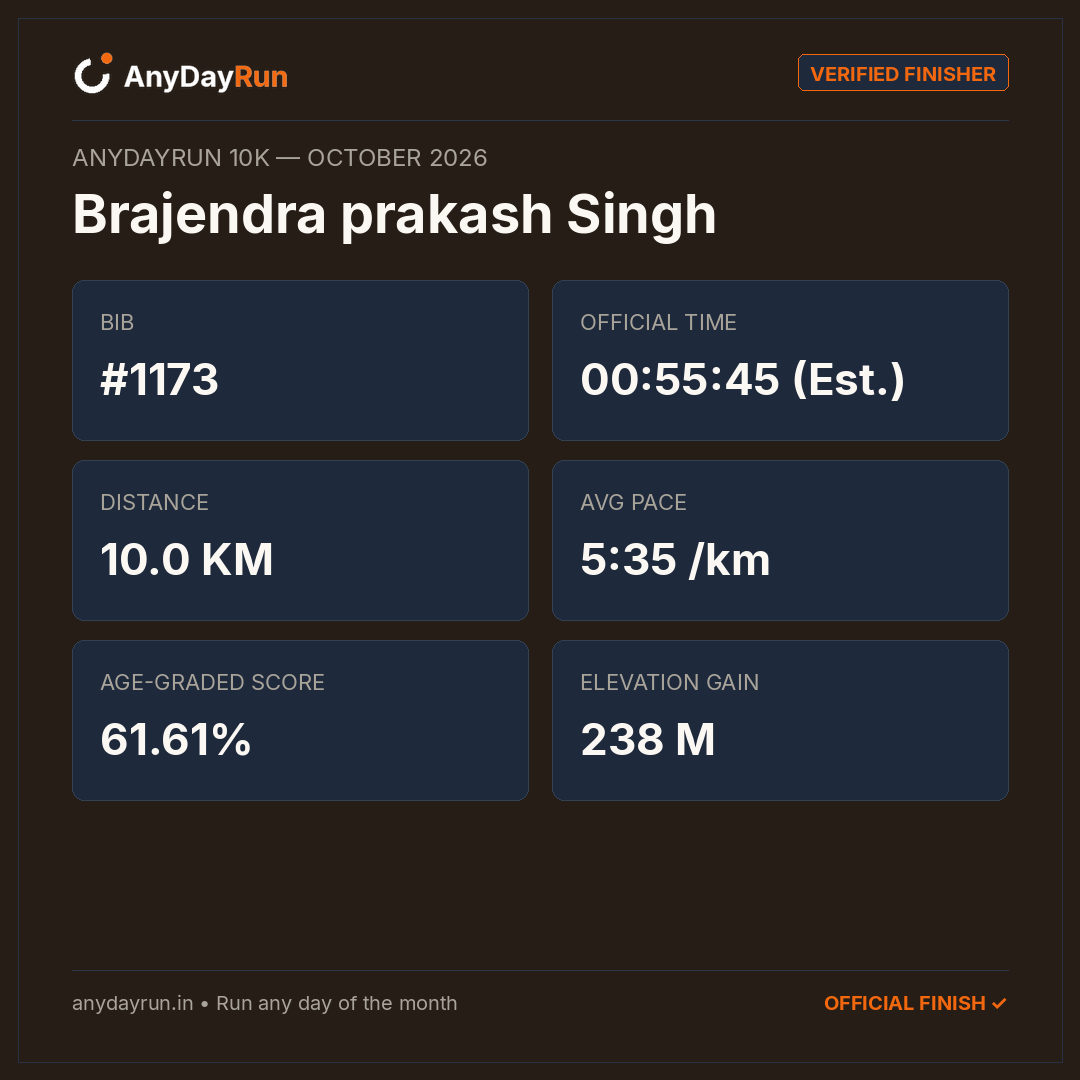 Brajendra prakash Singh's 10K result on AnyDayRun
