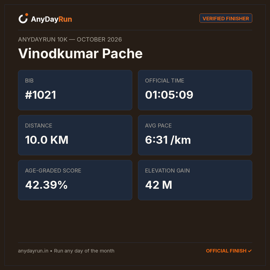 Vinodkumar Pache 🇮🇳's 10K result on AnyDayRun