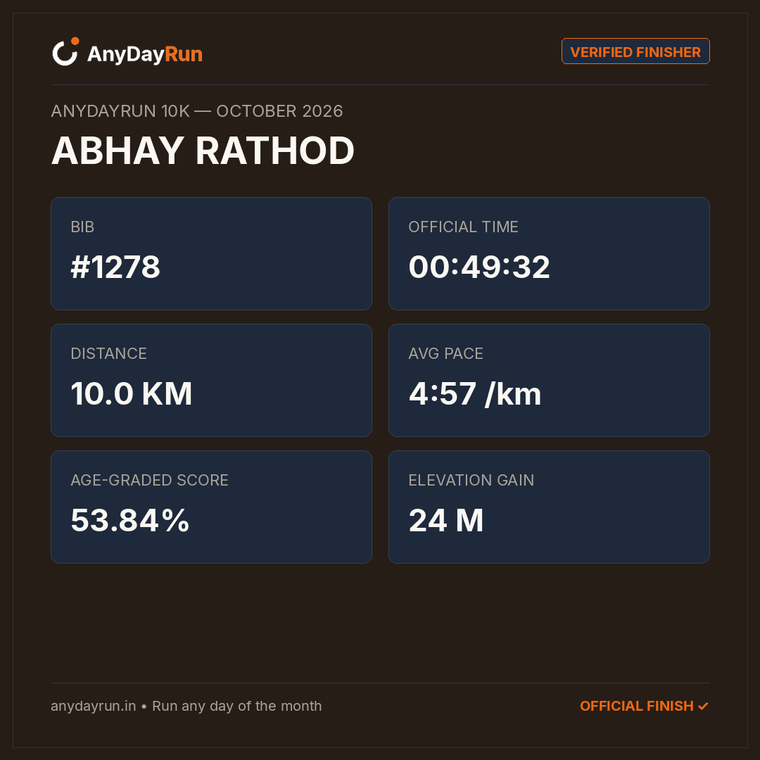 ABHAY RATHOD's 10K result on AnyDayRun