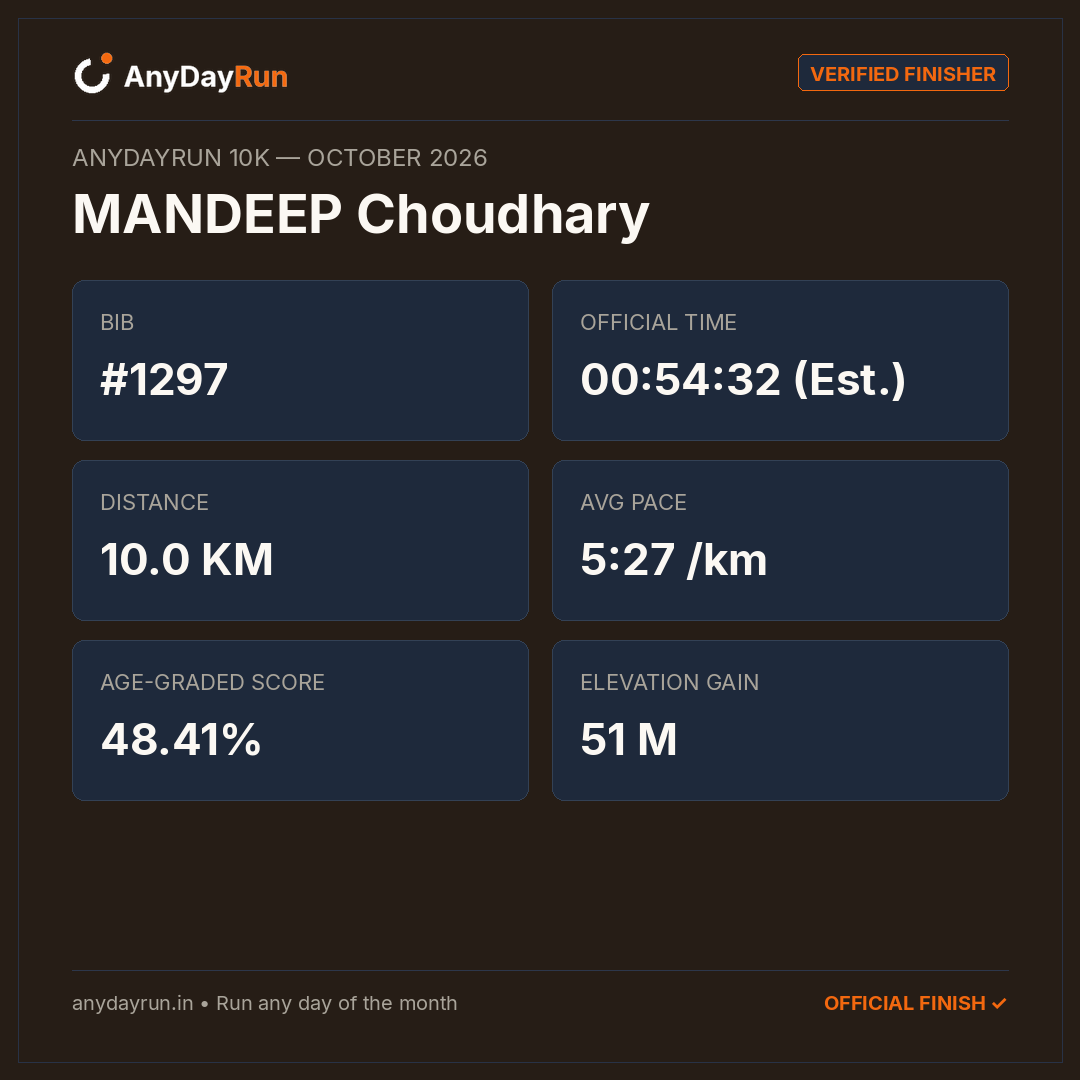 MANDEEP Choudhary's 10K result on AnyDayRun