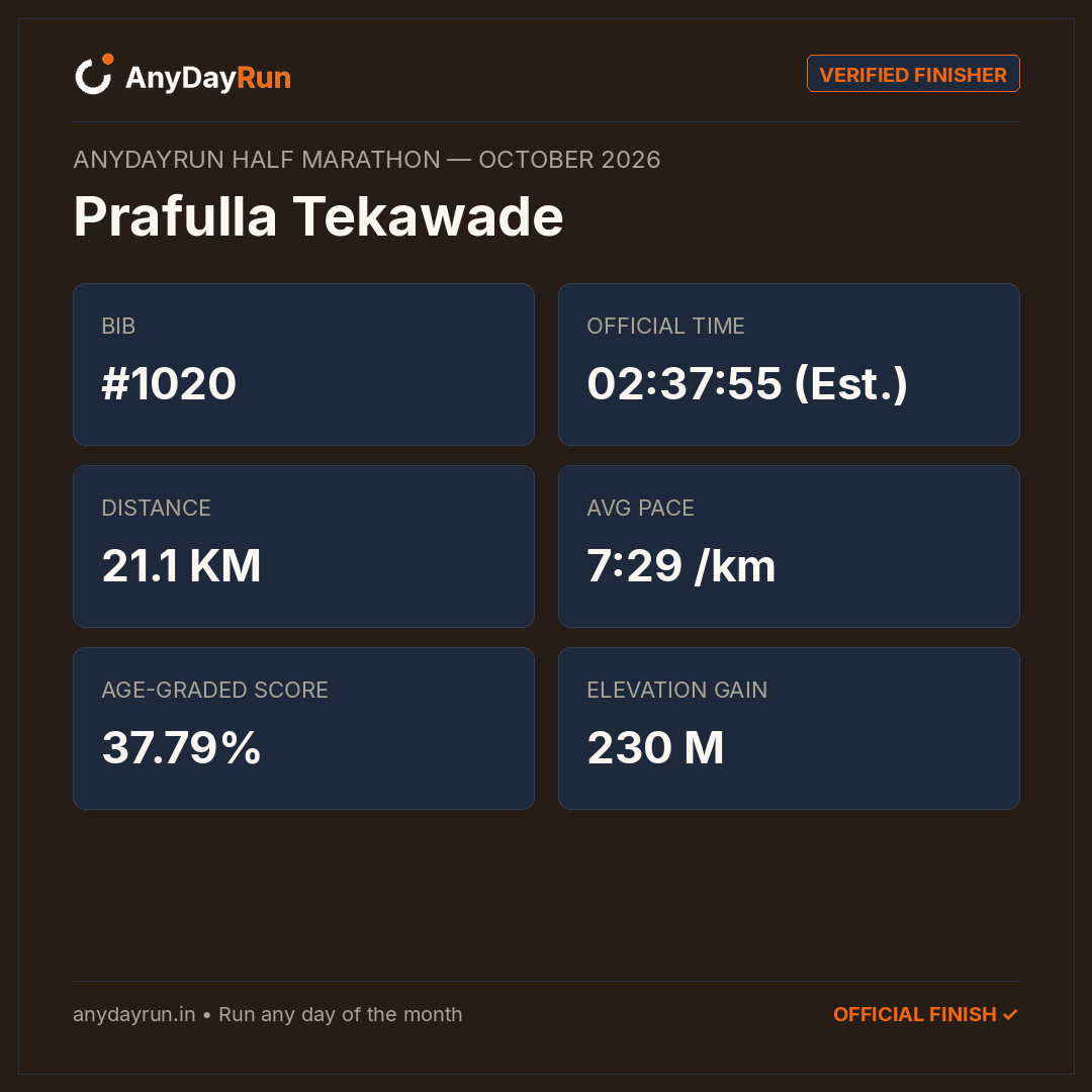 Prafulla Tekawade's Half Marathon result on AnyDayRun