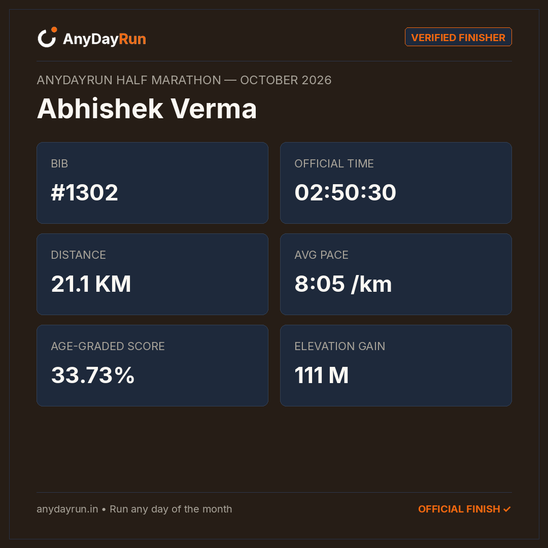 Abhishek Verma's Half Marathon result on AnyDayRun