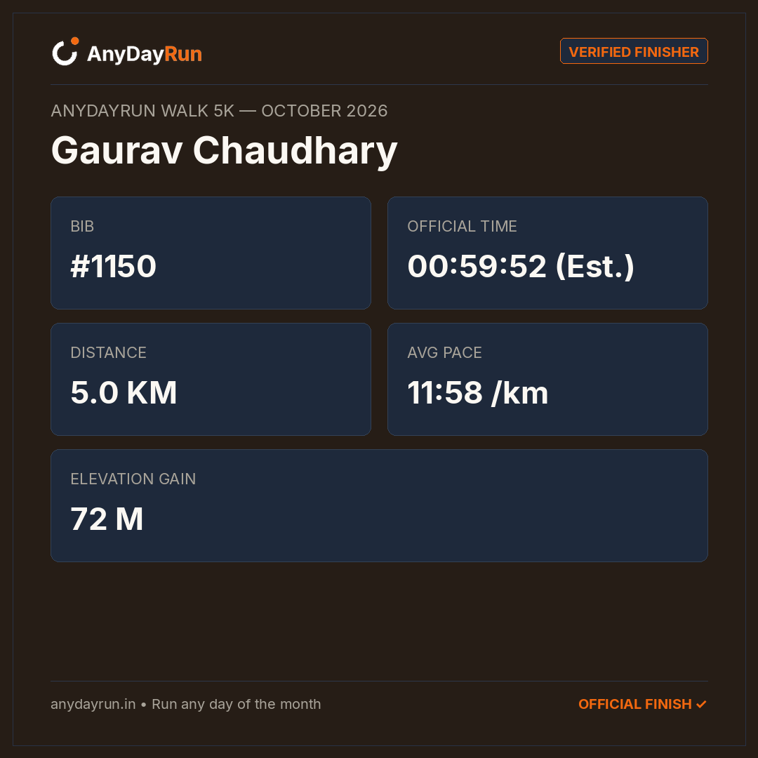 Gaurav Chaudhary's Walk 5K result on AnyDayRun